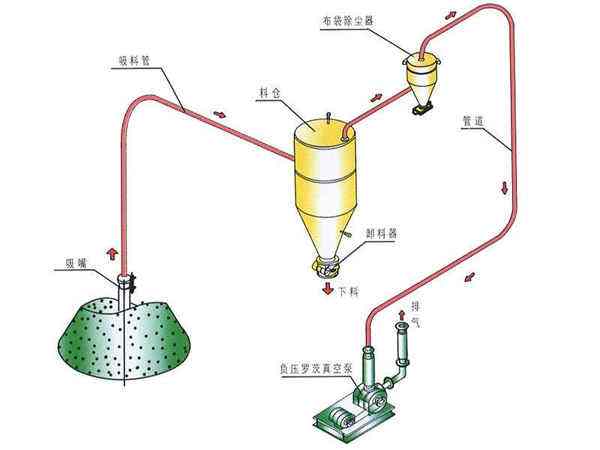 真空上料機車經(jīng)已線接用線出預(yù)頭間留